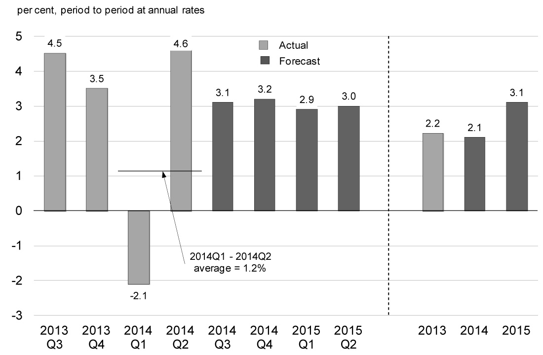 Chart 2.2 - U.S. Real GDP Growth Outlook. For details, refer to the preceding paragraph.