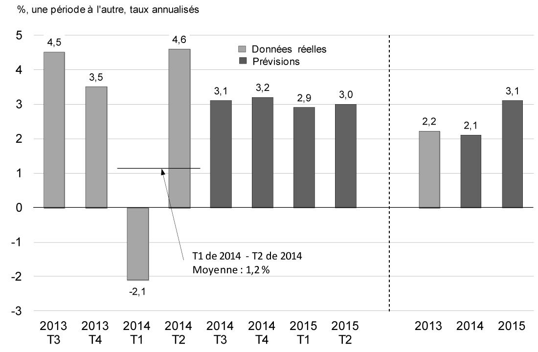 Graphique 2.2 - La croissance aux États-Unis a été inégale au cours du premier semestre de 2014, mais devrait se stabiliser à environ 3 % au cours de la prochaine année. Pour avoir des détails, reportez-vous au paragraphe précédent.