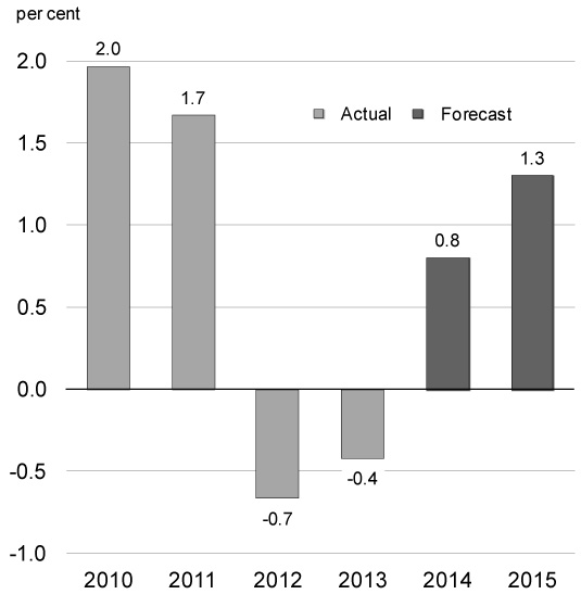 Chart 2.3 - Euro-Area Real GDP Growth Outlook. For details, refer to the preceding paragraph.