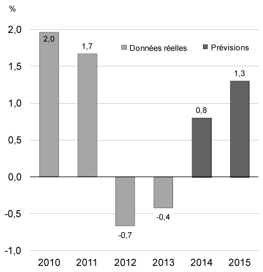 Graphique 2.3 - Dans la zone euro, la reprise se fait toujours attendre et l'inflation a baissé de façon significative. Pour avoir des détails, reportez-vous au paragraphe précédent.