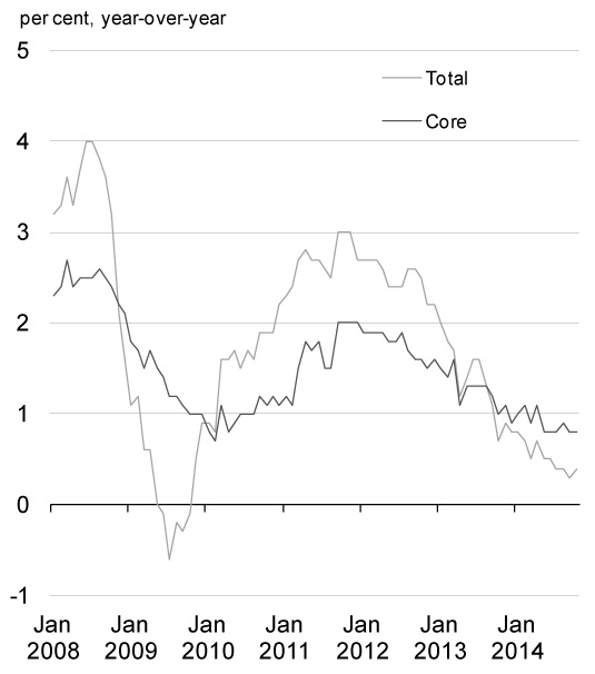 Chart 2.3 - Euro-Area Consumer Price Inflation. For details, refer to the preceding paragraph.
