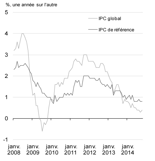 Inflation des prix à la consommation dans la zone euro. Pour avoir des détails, reportez-vous au paragraphe précédent.