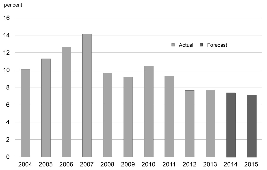 Chart 2.4 - China Real GDP Growth Outlook. For details, refer to the preceding paragraph.