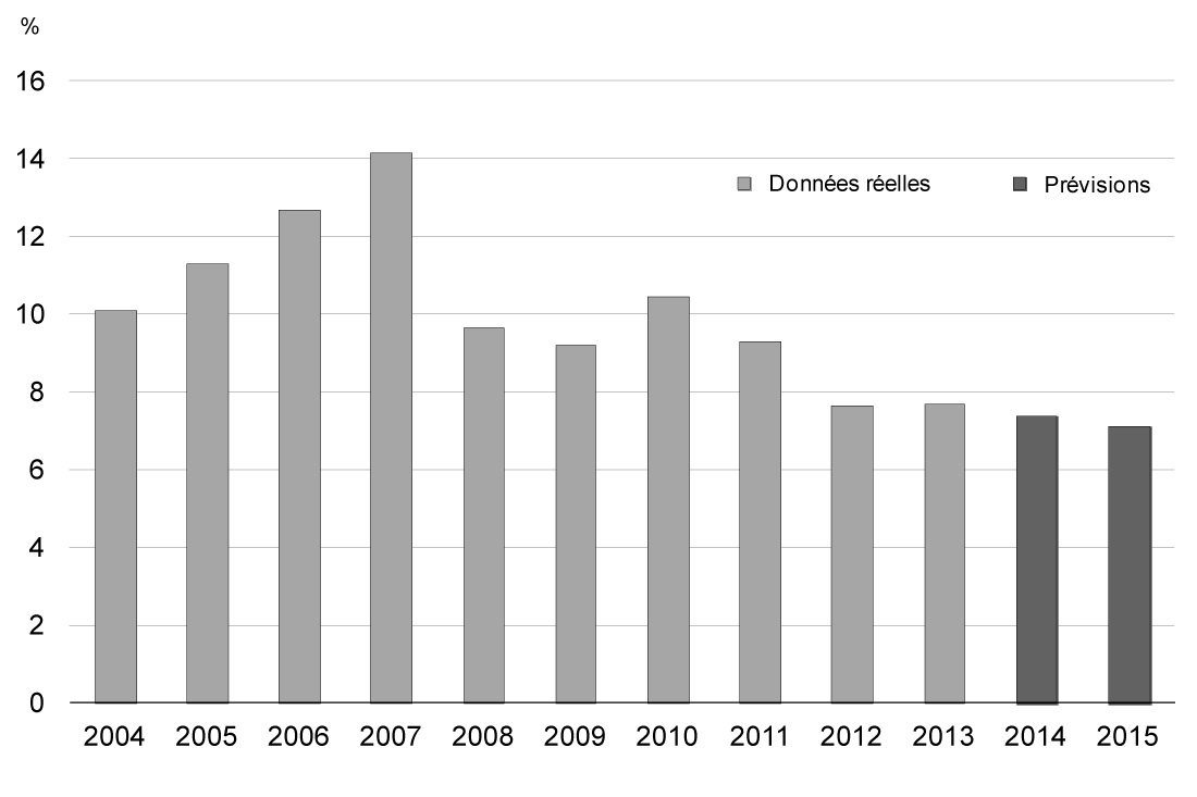 Graphique 2.4 - Le rythme de croissance continue à ralentir en Chine. Pour avoir des détails, reportez-vous au paragraphe précédent.