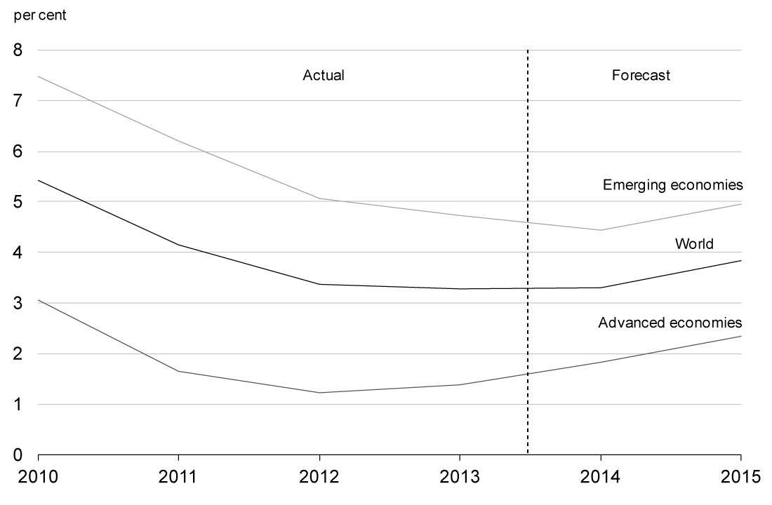 Chart 2.5 - IMF World Real GDP Growth Outlook. For details, refer to the preceding paragraph.
