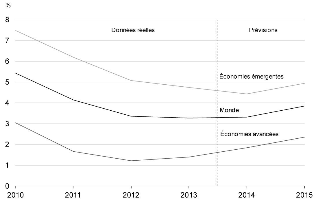 Graphique 2.5 - L'activité économique mondiale devrait s'améliorer en 2015 en raison d'un redressement de la croissance dans les économies avancées et les économies émergentes. Pour avoir des détails, reportez-vous au paragraphe précédent.
