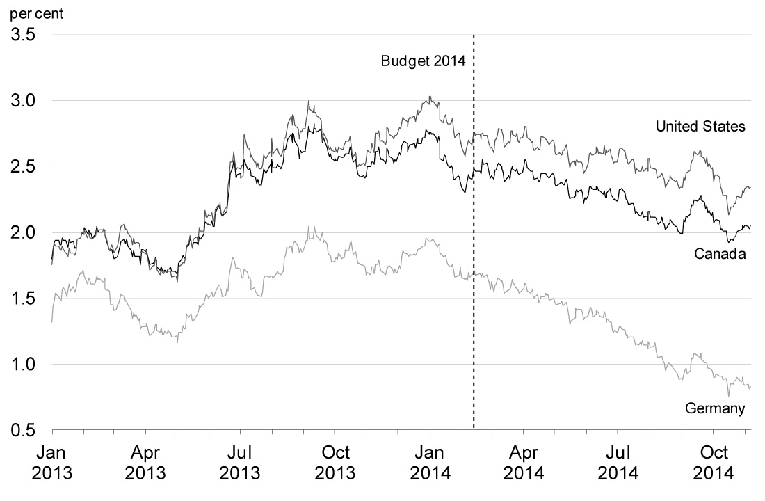 Chart 2.6 - 10-Year Government Bond Rates. For details, refer to the preceding paragraph.