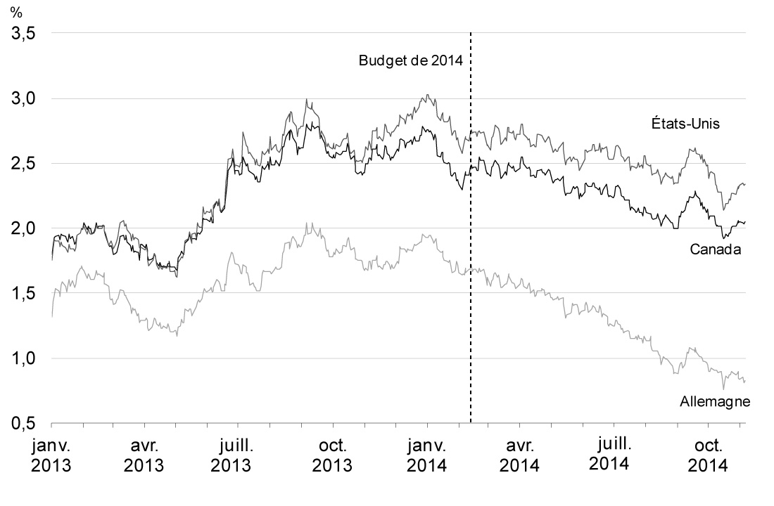 Graphique 2.6 - Les taux d'intérêt à long terme ont diminué dans les principales économies avancées depuis la présentation du budget de 2014. Pour avoir des détails, reportez-vous au paragraphe précédent.