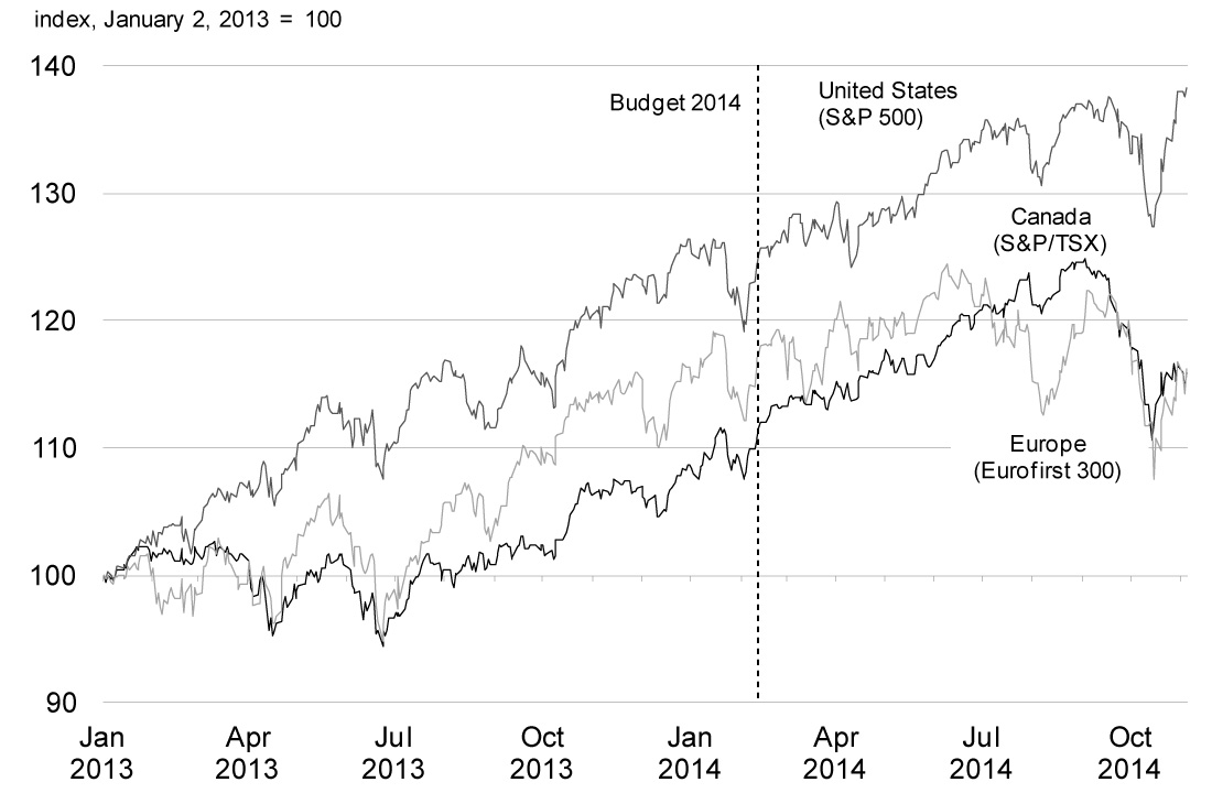 Chart 2.7 - Global Equity Market Indexes. For details, refer to the preceding paragraph.