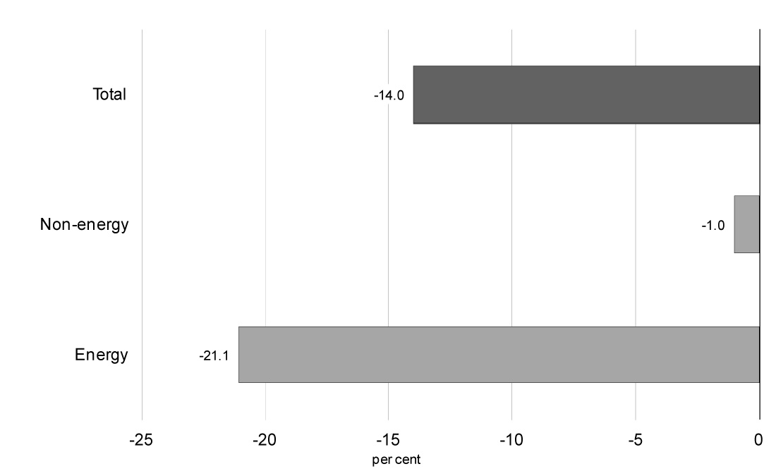 Chart 2.8 - Change in Commodity Prices Since Budget 2014 (in US dollars). For details, refer to the preceding paragraph.