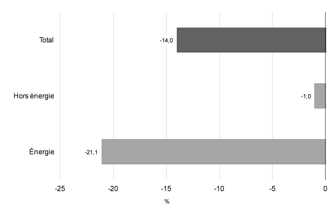 Graphique 2.8 - Les prix    des produits de base ont diminué depuis la présentation du budget de 2014,    traduisant un recul marqué des prix de l'énergie. Pour avoir des détails, reportez-vous au paragraphe précédent.