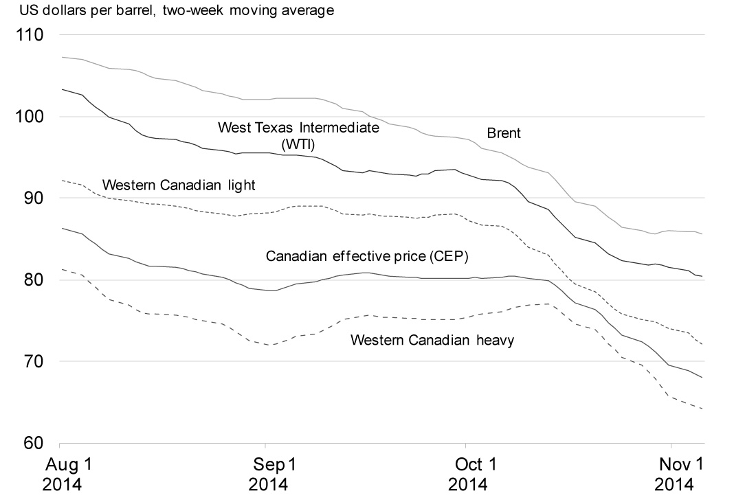 Chart 2.9 - Crude Oil Prices. For details, refer to the preceding paragraph.