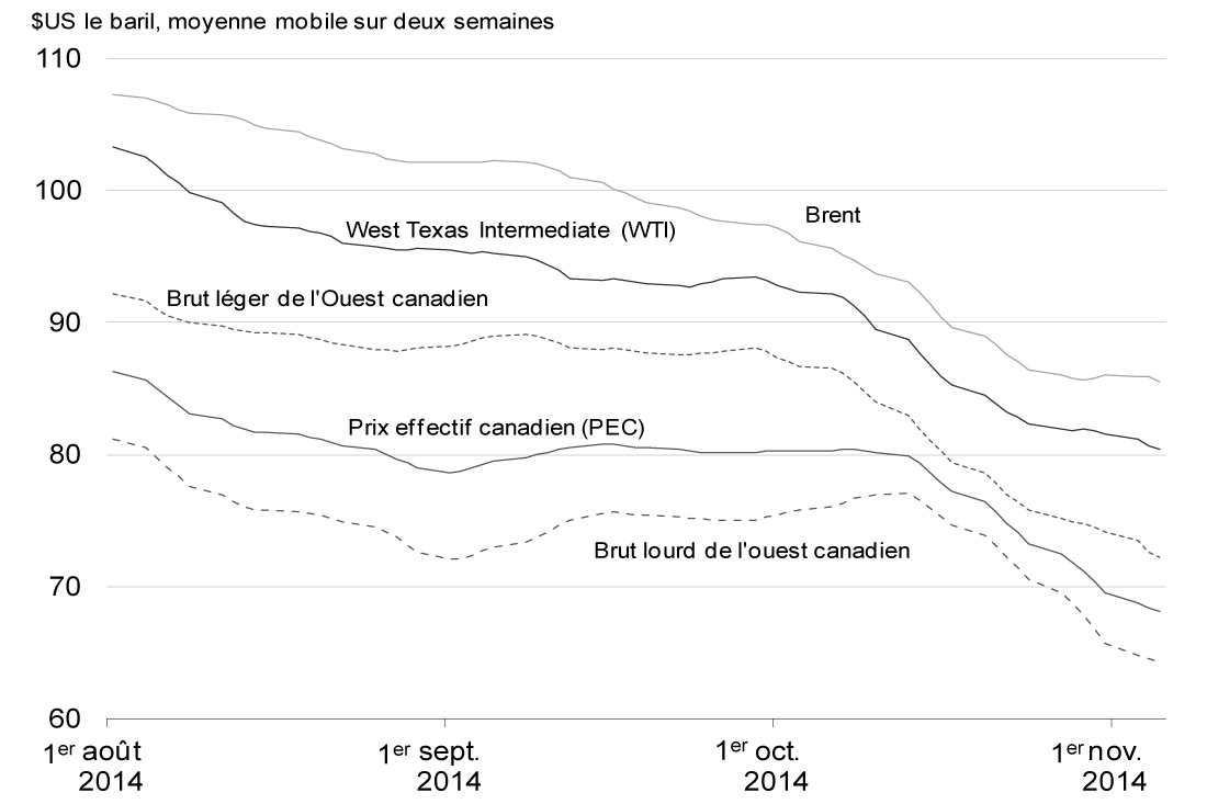 Graphique 2.9 - Les prix du pétrole brut ont faibli depuis le début d'octobre. Pour avoir des détails, reportez-vous au paragraphe précédent.