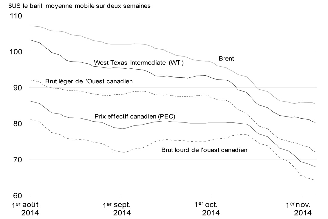 Graphique 2.9 - Les prix du pétrole brut ont faibli depuis le    début d'octobre. Pour avoir des détails, reportez-vous au paragraphe précédent.