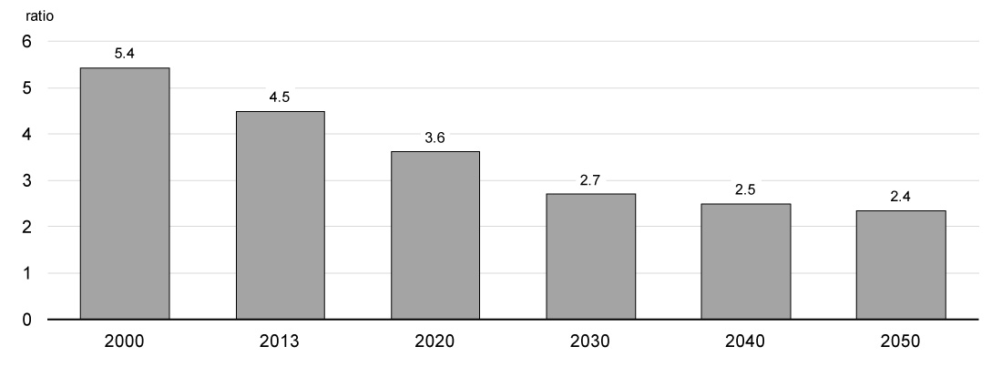 Ratio of Working-Age (15 to 64) Population to Population Aged 65+. For details, refer to the preceding paragraph.