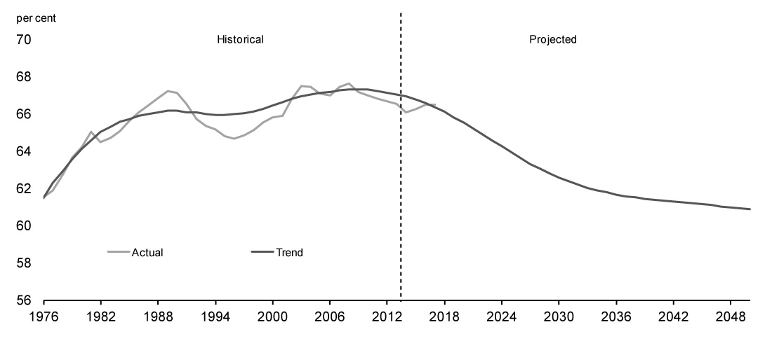 Labour Force Participation Rate. For details, refer to the preceding paragraph.