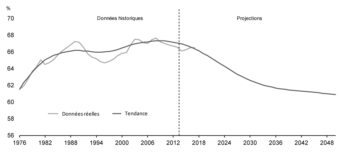 Graphique A.2 - L’augmentation du nombre de travailleurs âgés devrait se traduire
par une diminution du taux d’activité global. Pour avoir des détails, reportez-vous au paragraphe précédent.