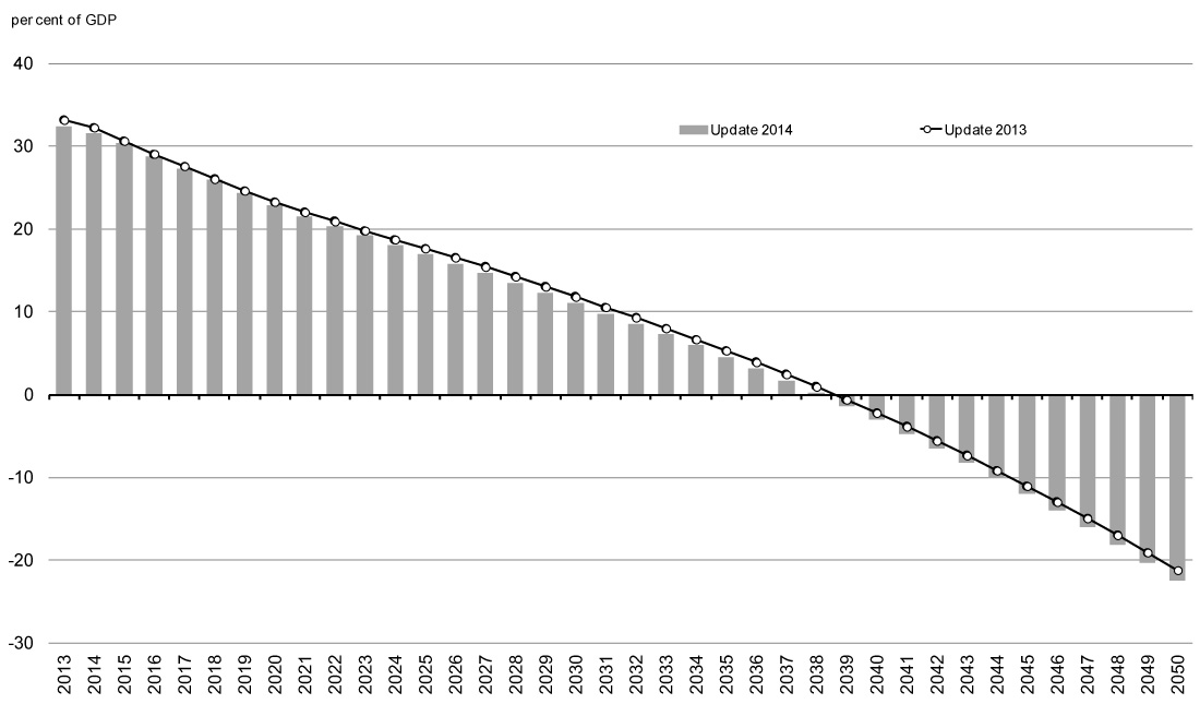 Federal Debt-to-GDP Ratio. For details, refer to the preceding paragraph.