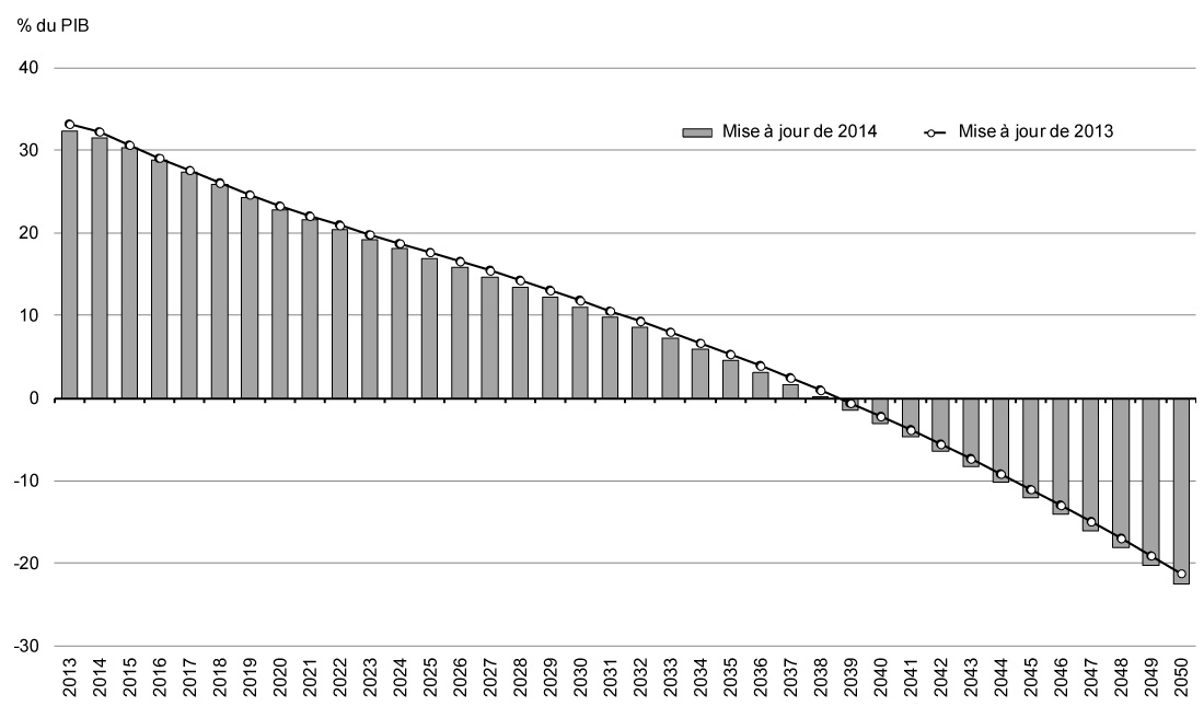 Graphique A.3 - Les mesures prises par le gouvernement placeront le ratio de la dette fédérale au PIB sur une trajectoire descendante. Pour avoir des détails, reportez-vous au paragraphe précédent.