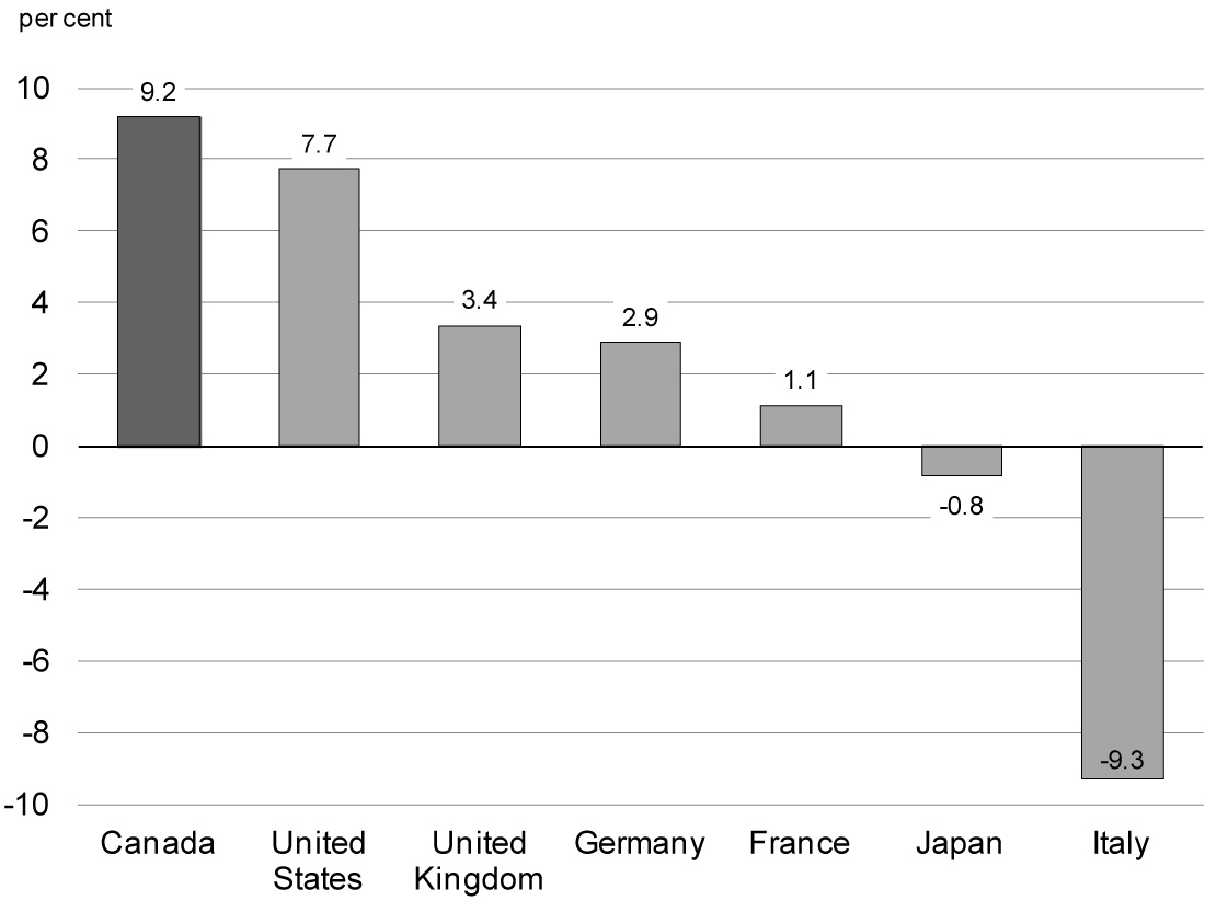 Growth in Real GDP From Pre-Recession Level. For details, refer to the preceding paragraph.