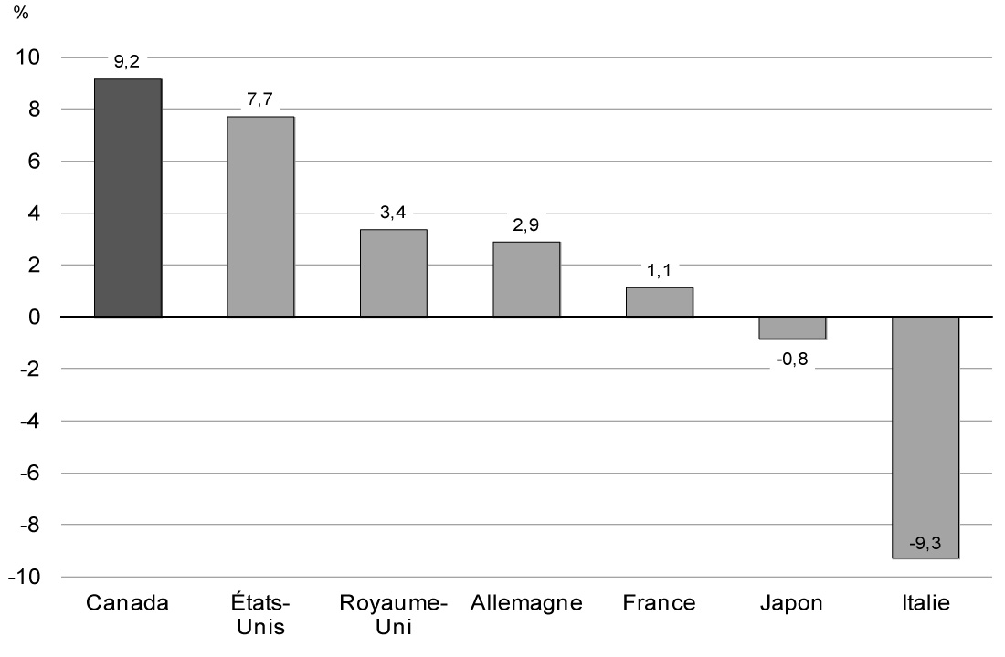 Graphique 1.1 - L’économie du Canada  a affiché une meilleure performance que celle des autres pays du G-7. Pour avoir des détails, reportez-vous au paragraphe précédent.