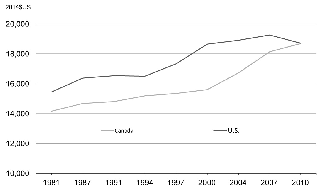 Median Per Capita Disposable Income, Canada and the United States. For details, refer to the preceding paragraph.