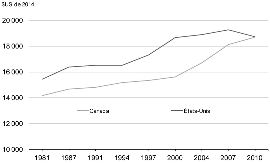 Graphique 1.2 - Le revenu médian par habitant au Canada a maintenant rattrapé celui des  États-Unis. Pour avoir des détails, reportez-vous au paragraphe précédent.