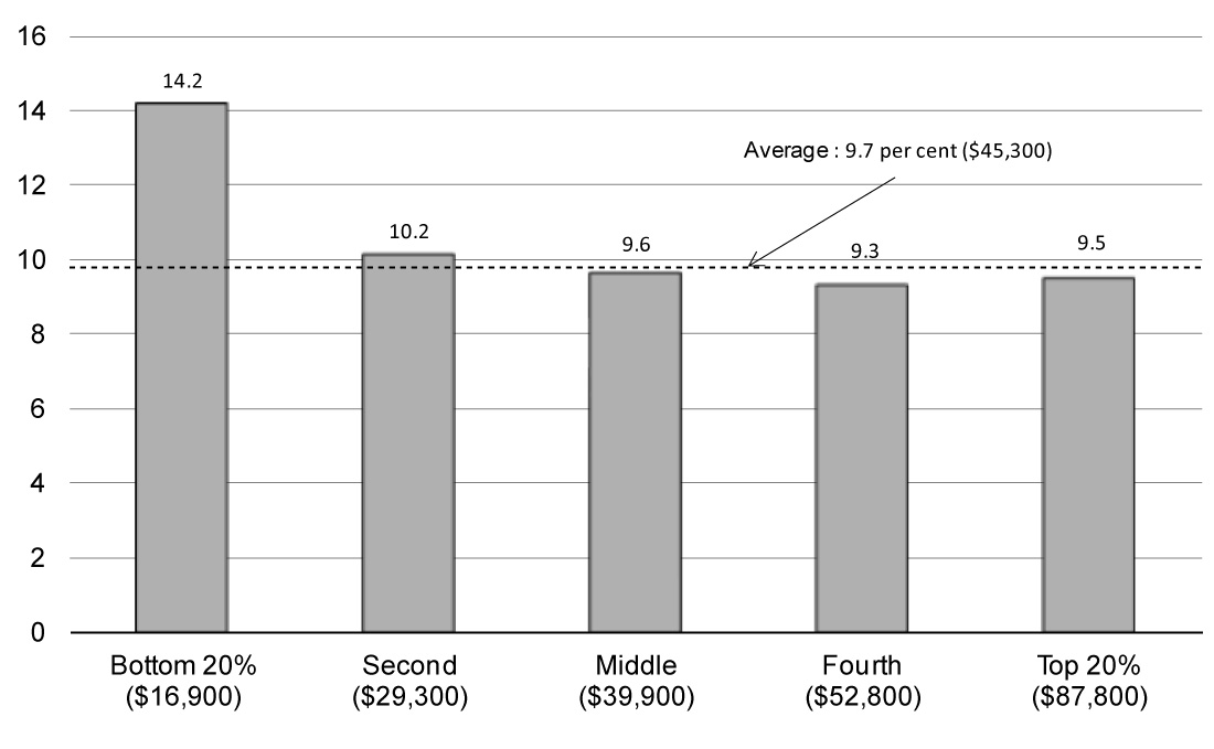 Growth in Real Disposable Family Income Since 2006, by Income Group. For details, refer to the preceding paragraph.