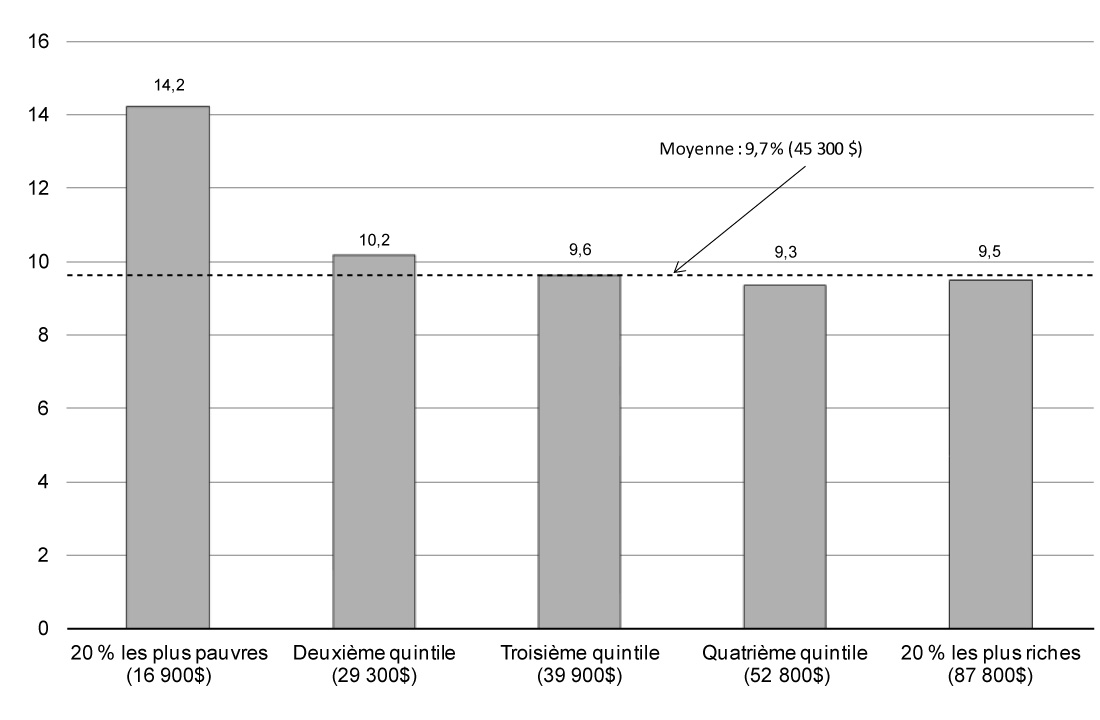 Graphique 1.3 - Toutes les catégories de revenu ont connu une importante hausse de leur revenu depuis 2006. Pour avoir des détails, reportez-vous au paragraphe précédent.