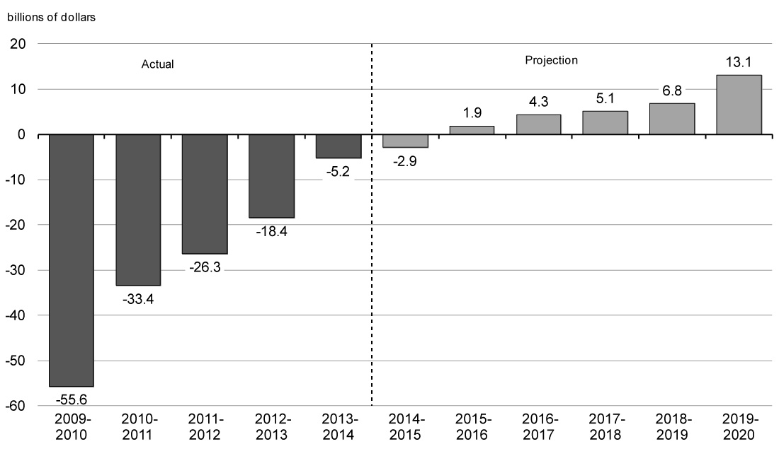 Budgetary Balance. For details, refer to the preceding paragraph.