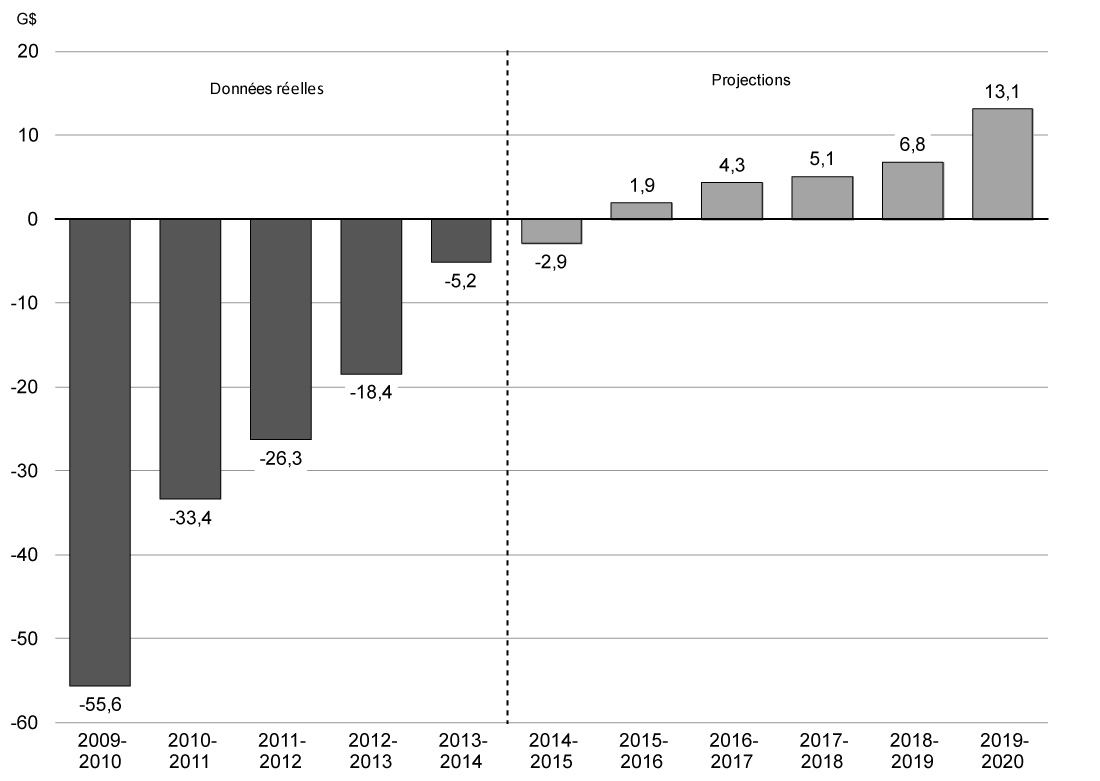 Graphique 1.4 - Le gouvernement est sur la bonne voie pour  rétablir l’équilibre budgétaire en 2015. Pour avoir des détails, reportez-vous au paragraphe précédent.