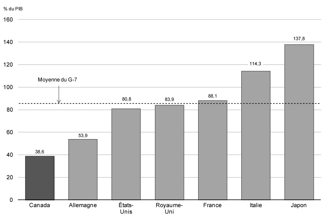 Graphique 1.5 - Le Canada affiche le ratio de la dette nette au  PIB le plus faible des pays du G-7, et de loin. Pour avoir des détails, reportez-vous au paragraphe précédent.