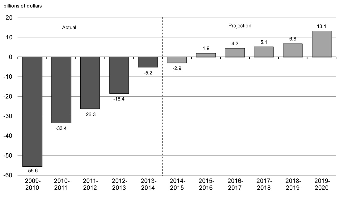 Chart 3.1 - Budgetary Balance. For details, refer to the preceding paragraph.