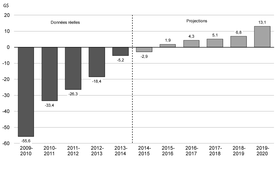 Graphique 3.1 - Le gouvernement est sur la bonne voie pour rétablir l’équilibre budgétaire en 2015. Pour avoir des détails, reportez-vous au paragraphe précédent.