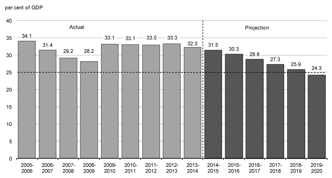 Chart 3.2 - Federal Debt. For details, refer to the preceding paragraph.