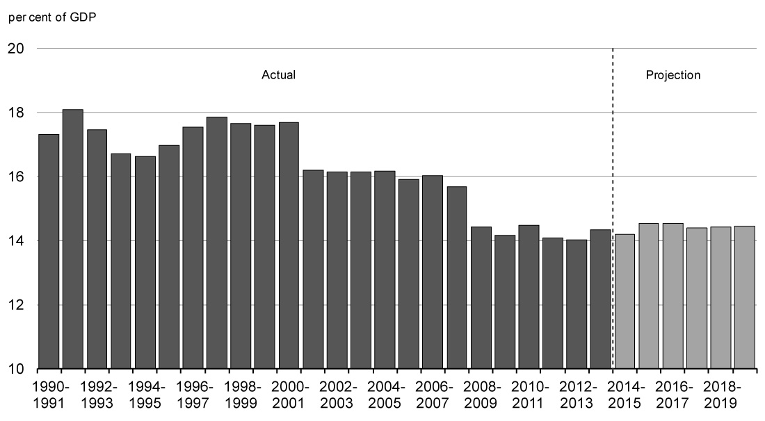 Chart 3.3 - Budgetary Revenues-to-GDP Ratio. For details, refer to the preceding paragraph.