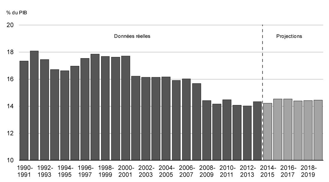 Graphique 3.3 - Le ratio des revenus au PIB a diminué depuis 2006-2007 pour atteindre son niveau le plus bas depuis plus de 50 ans. Pour avoir des détails, reportez-vous au paragraphe précédent.