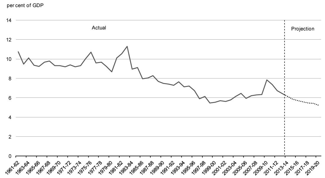 Chart 3.4 - Direct Program Expenses-to-GDP Ratio. For details, refer to the preceding paragraph.