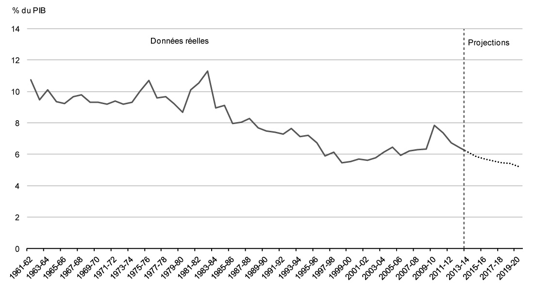 Graphique 3.4 - Ratio des charges de programmes directes au PIB. Pour avoir des détails, reportez-vous au paragraphe précédent.