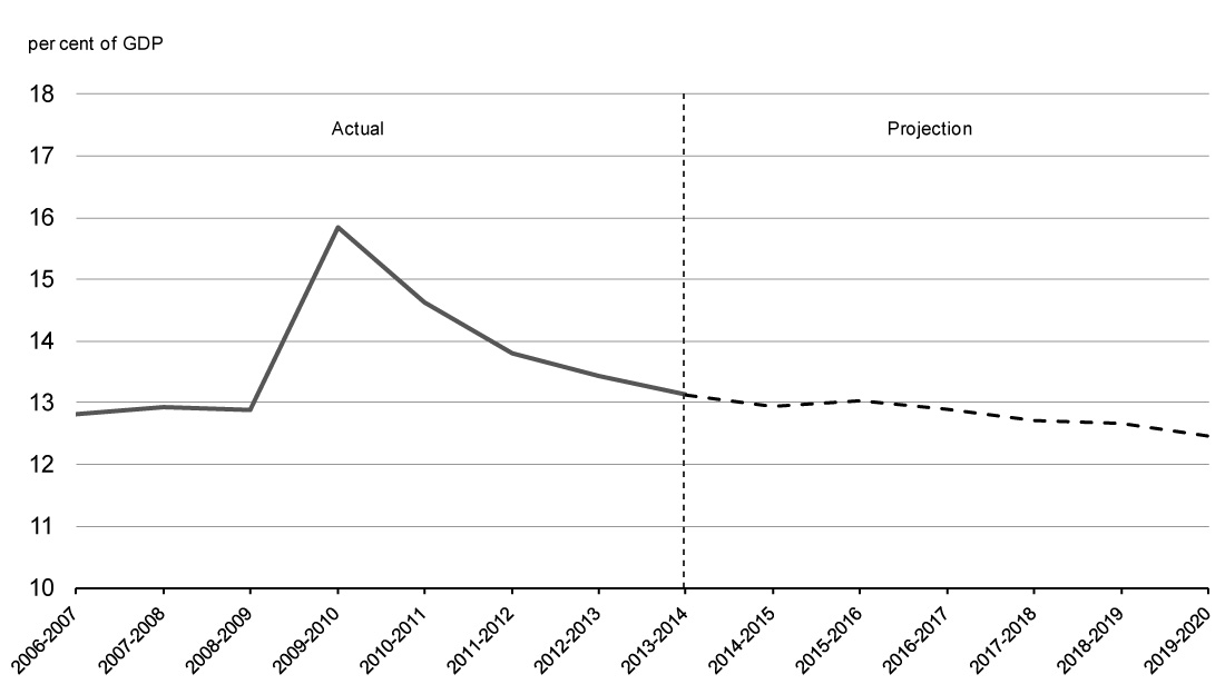 Chart 3.5 - Program Expenses-to-GDP Ratio. For details, refer to the preceding paragraph.