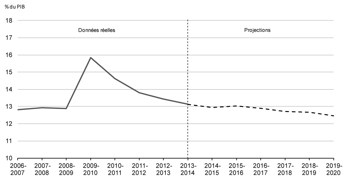 Graphique 3.5 - Ratio des charges de programmes au PIB. Pour avoir des détails, reportez-vous au paragraphe précédent.  Pour avoir des détails, reportez-vous au paragraphe précédent.