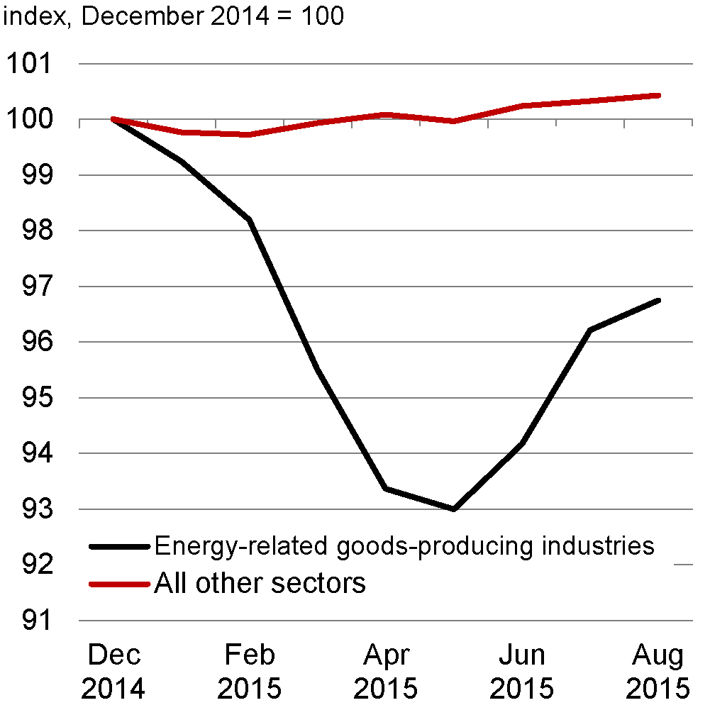 Chart 2.10 - Index of Monthly Real GDP by Sector