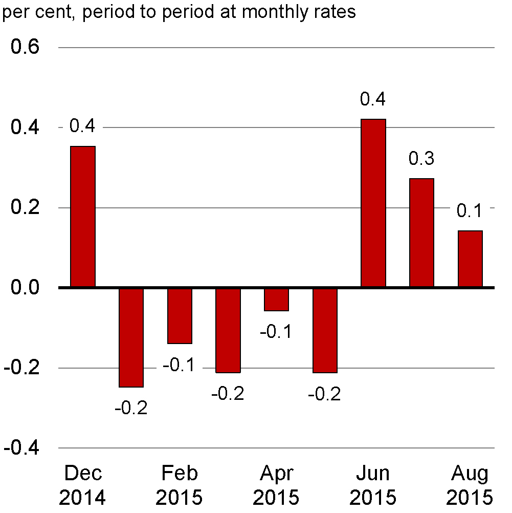 Chart 2.10 - Monthly Growth in Real GDP