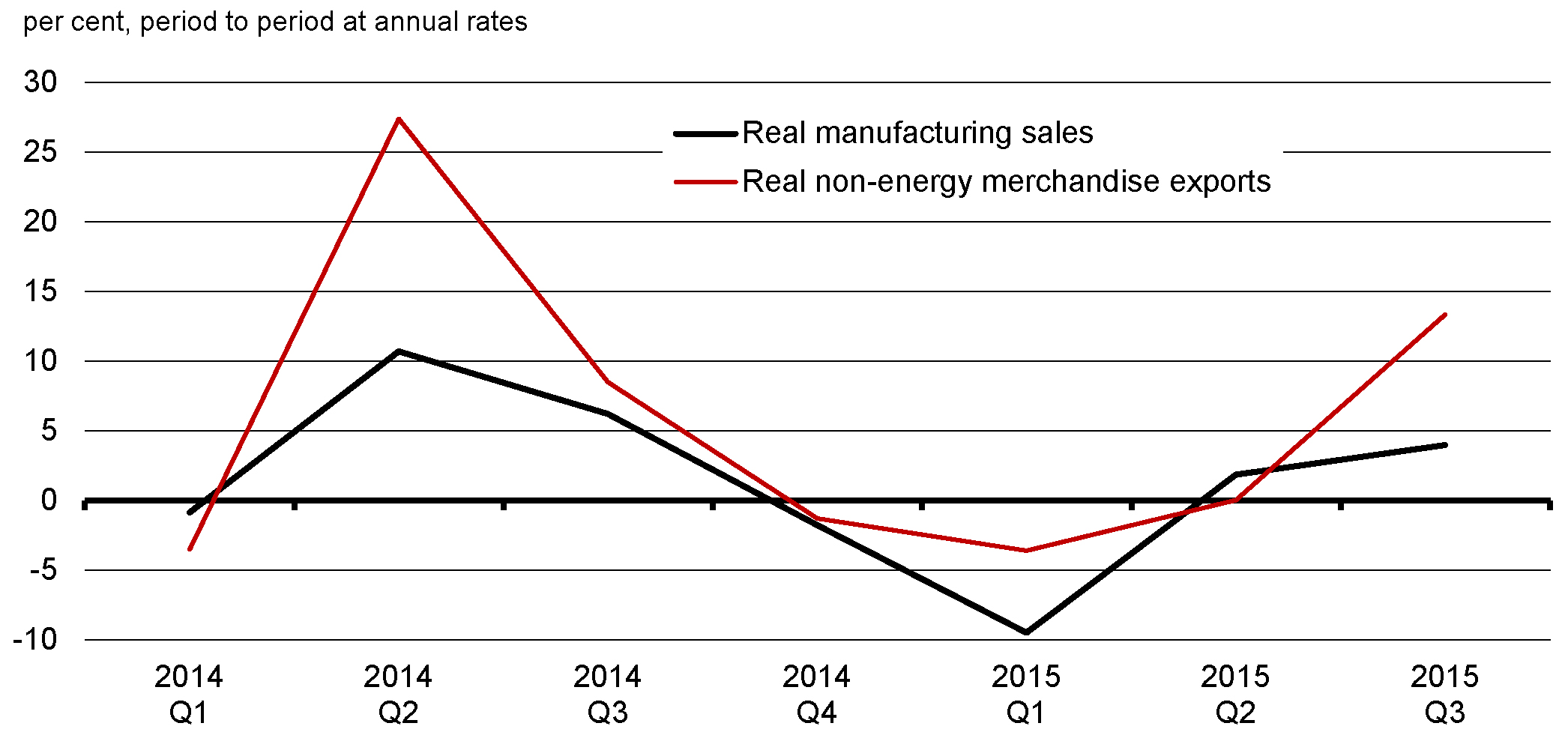 Chart 2.11 - Growth in Real Manufacturing Sales and Non-Energy    Merchandise Exports