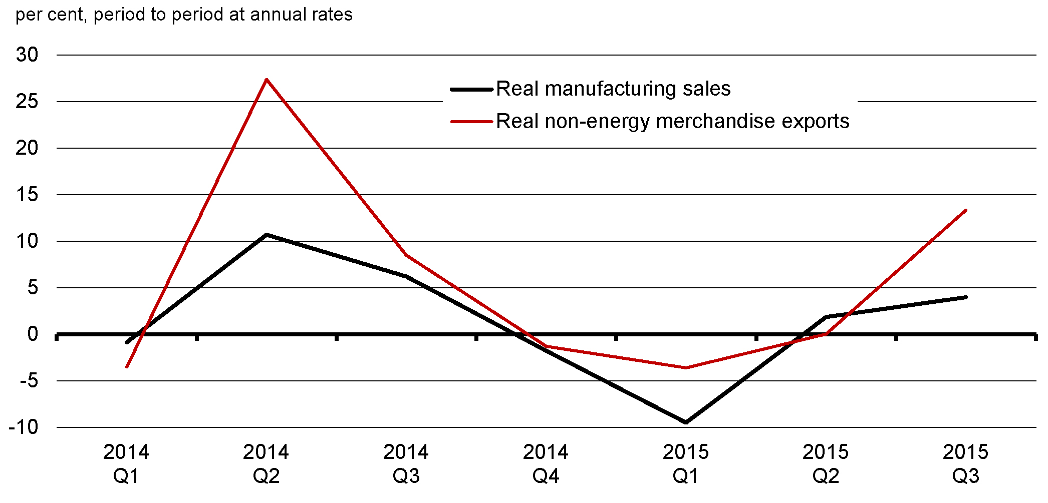 Chart 2.11 - Growth in Real Manufacturing Sales and Non-Energy Merchandise Exports