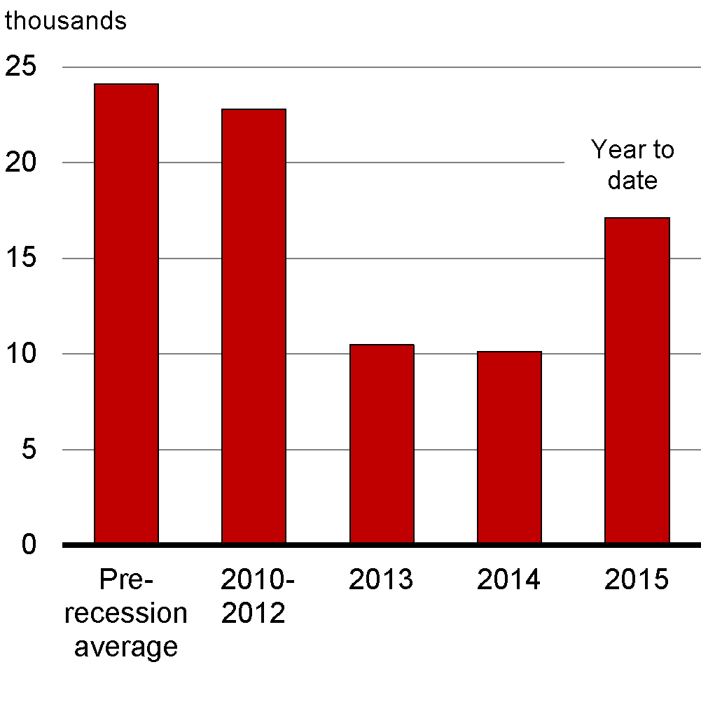 Chart 2.12 - Average Monthly Change in Employment / Change in Employment Since December 2014 by Employment Type 