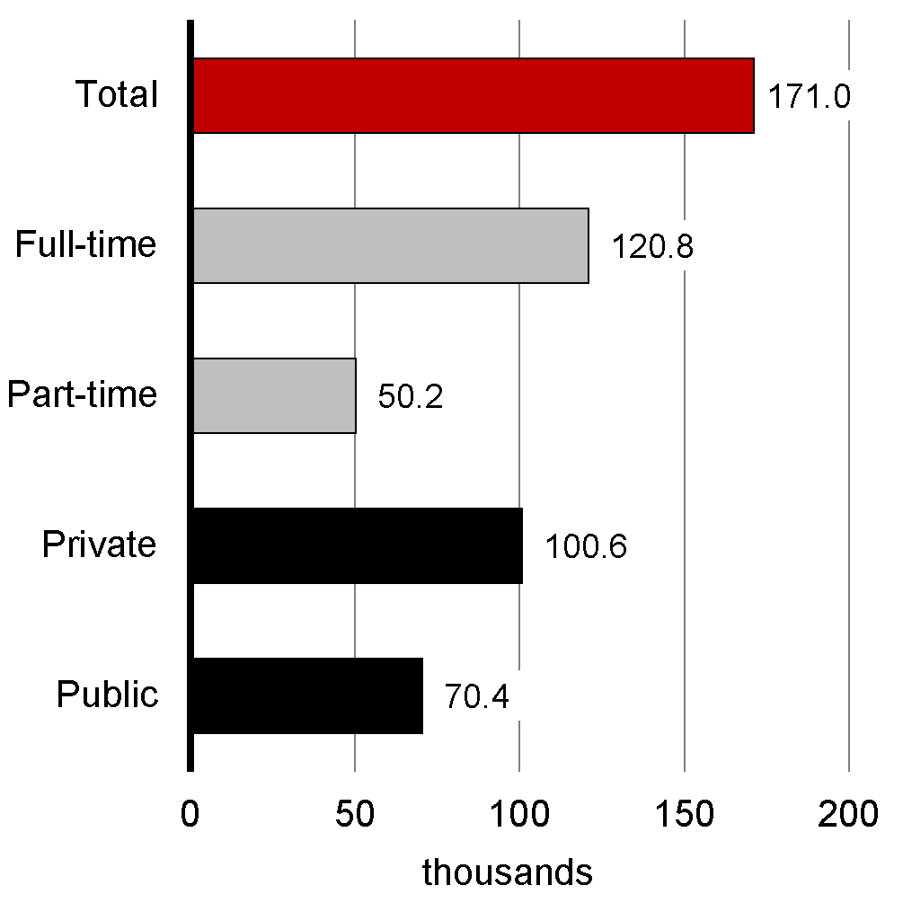 Chart 2.12 - Change in Employment Since December 2014 by Employment Type