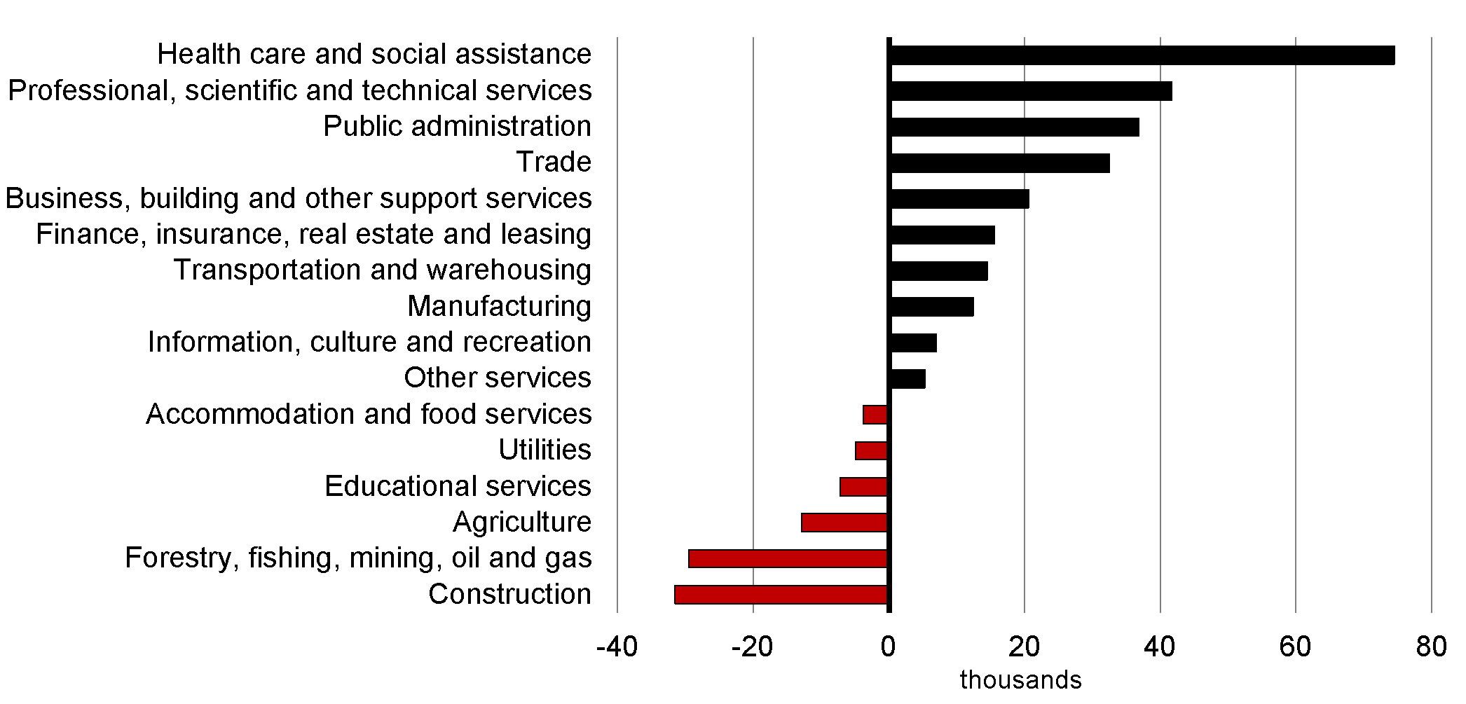 Chart 2.13 - Change in Employment Since December 2014 by Industry