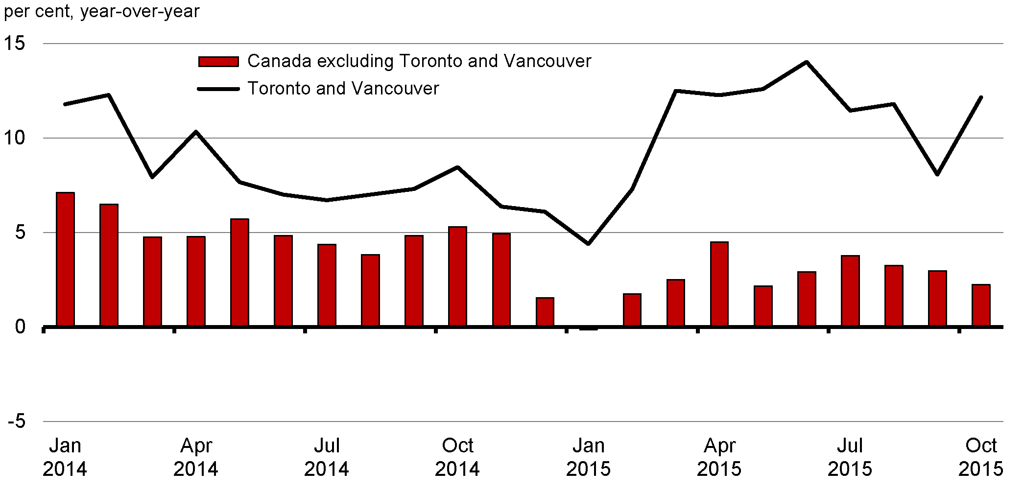Chart 2.14 - Growth in House Prices Across Canada