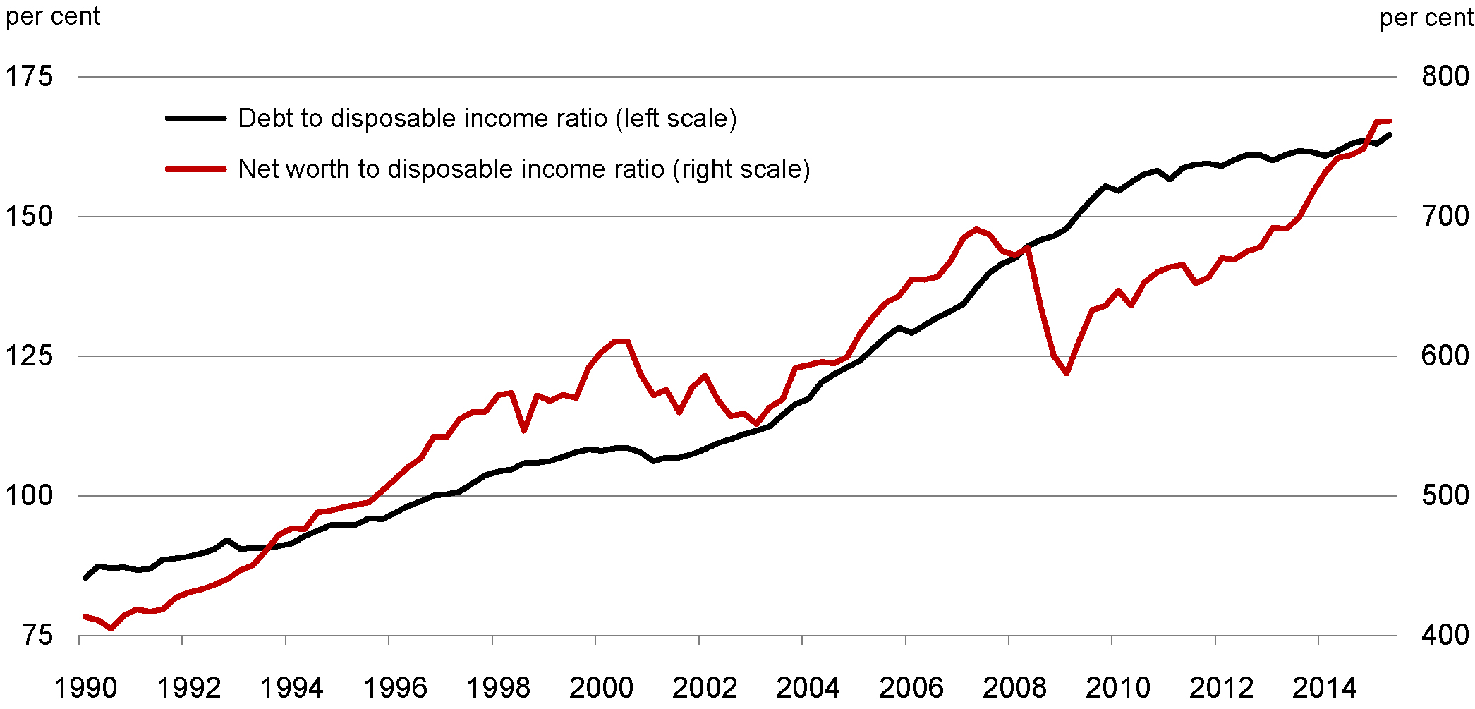 Chart 2.15 - Household Balance Sheet